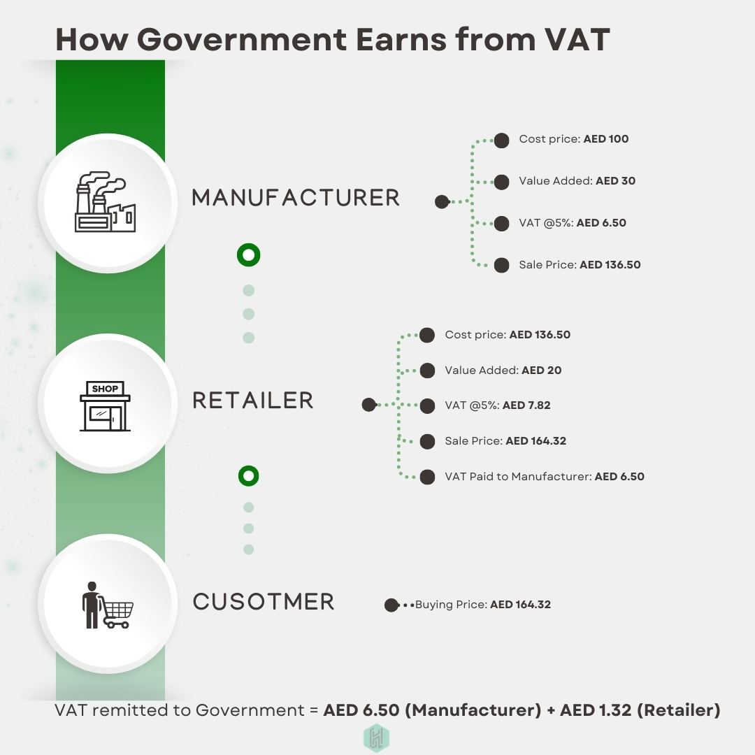 how government get benefits from VAT